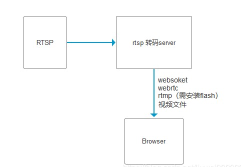 html页面如何访问rtsp视频源