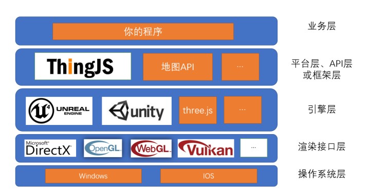 ThingJS vs three.js： 5个3D开发概念解析！3D 可视化